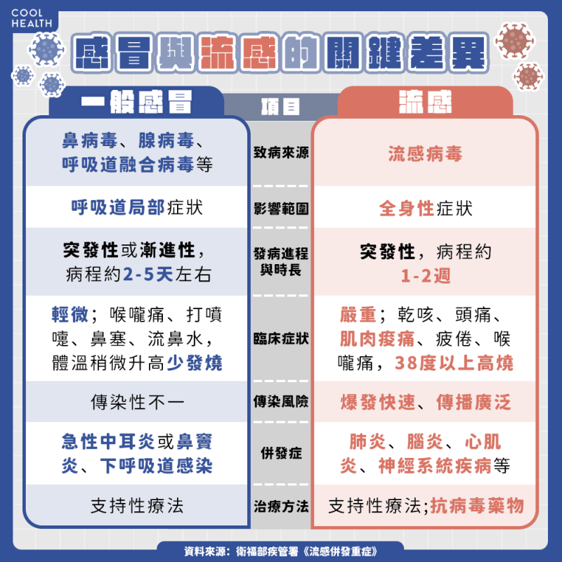 藝人大S流感併發肺炎逝世 疾管署示警:流感「不只是重感冒」