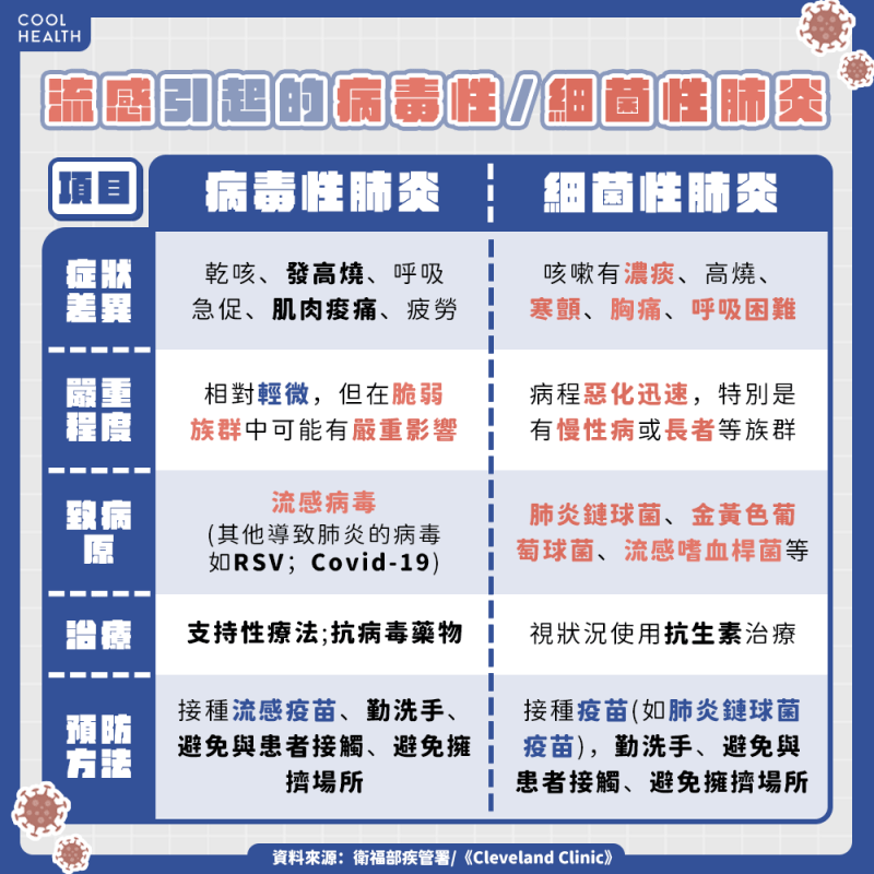 蟬聯十大死因第三位8年 流感併發「細菌性肺炎」增重症死亡風險