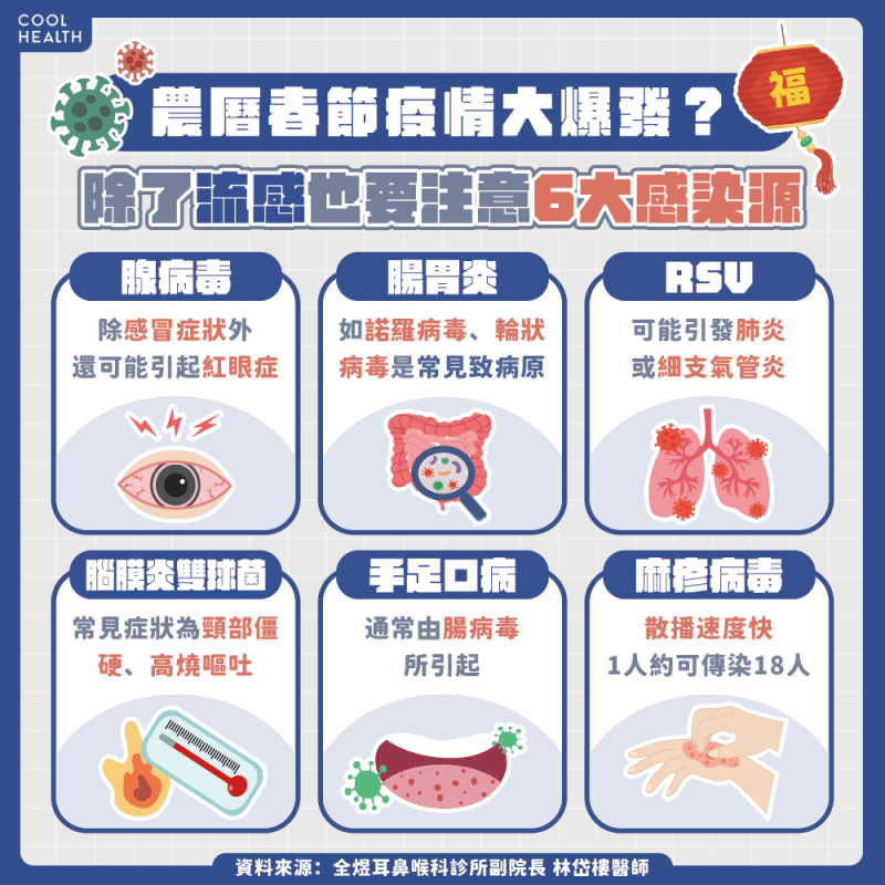 年節病毒一次齊發 諾羅病毒、腸病毒不容忽視