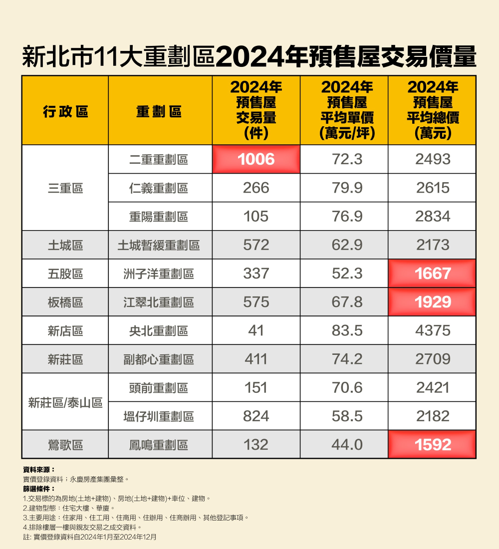 2024新北11大重劃區預售交易大比拚 永慶曝這3區2000萬內入手有機會 230 cnews207250219a02