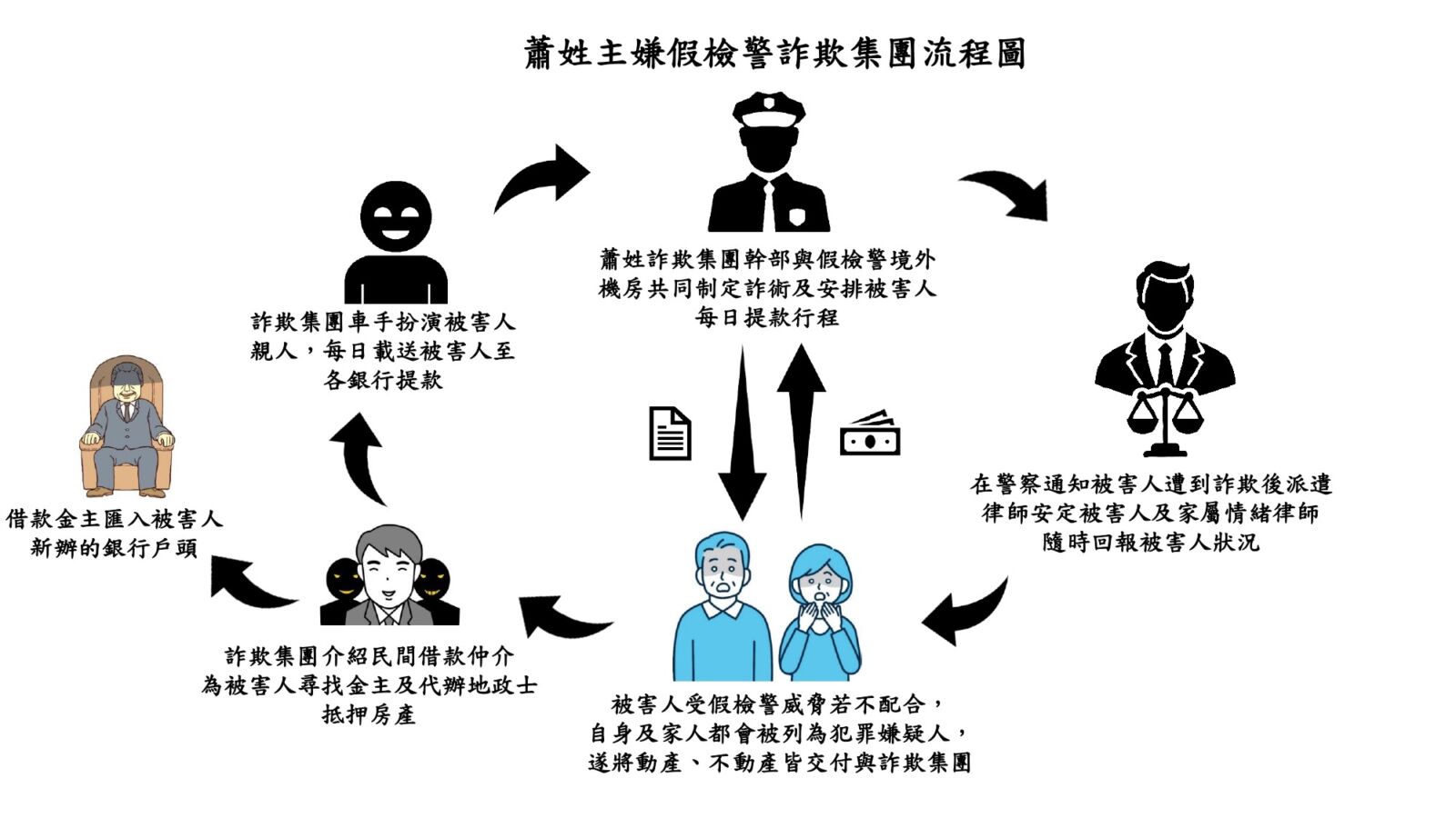 正牌律師入詐團「協助」繼續騙 被害人「一條牛剝二次皮」 256 正牌律師入詐團「協助」繼續騙 被害人「一條牛剝二次皮」 255