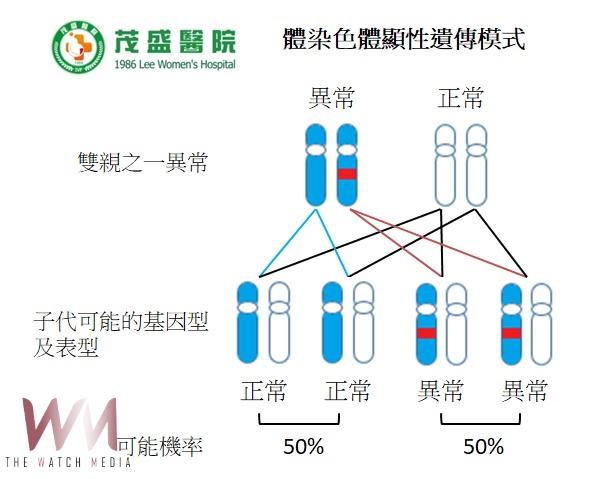 健康孕婦竟懷侏儒症寶寶 茂盛醫:經超音波、全基因檢測把關中止不幸 - https://www.watchmedia01.com