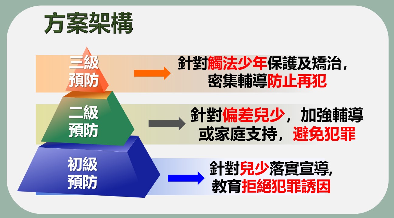 持續執行預防兒少犯罪方案 劉世芳:建構完善三級策略 232 持續執行預防兒少犯罪方案 劉世芳:建構完善三級策略 231