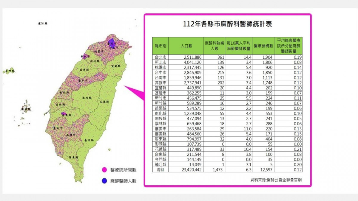 台灣各縣市麻醉專科醫師不足且不均的現實問題。