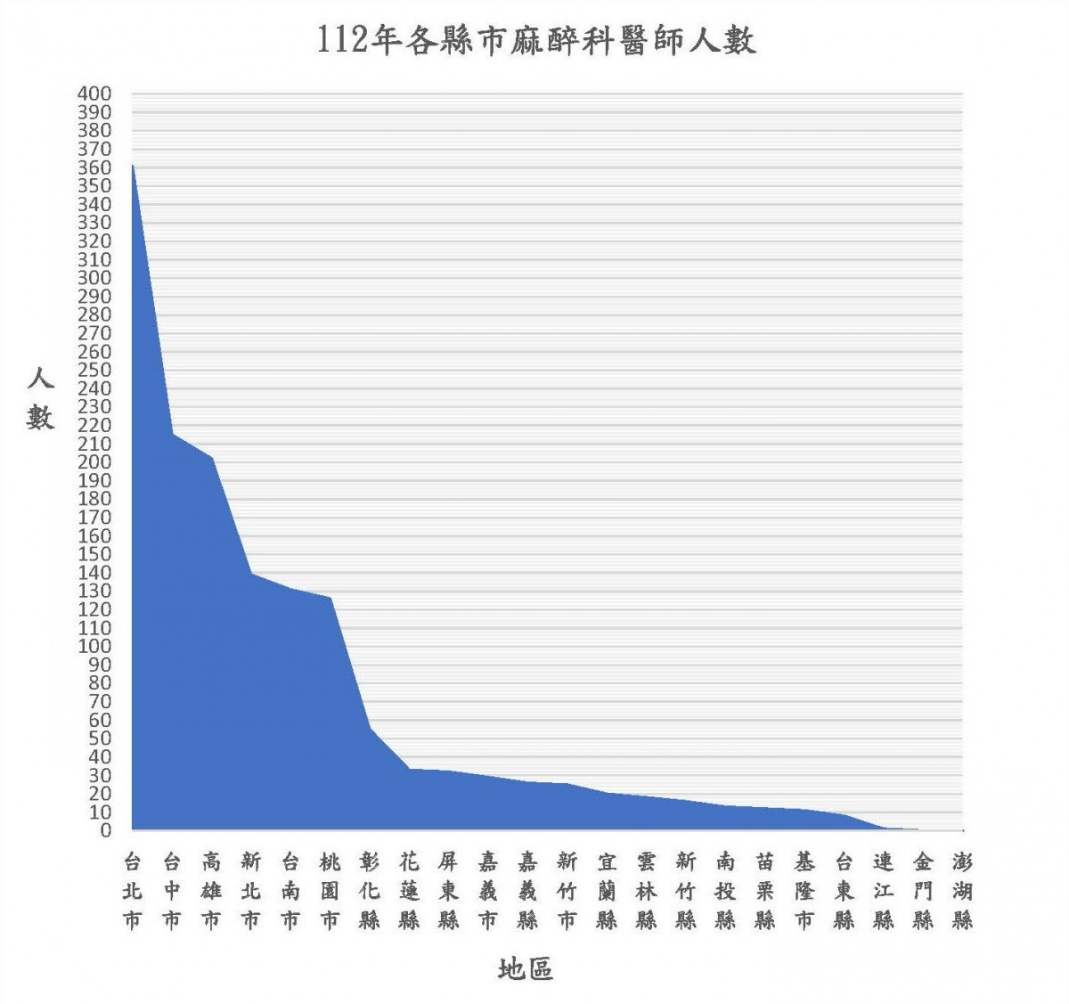 台灣各縣市麻醉醫師人數不足且過於集中醫院和某些城市。