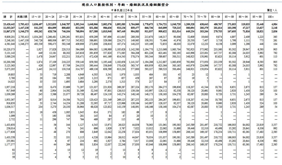 內政部112年台灣人口年齡分佈圖。