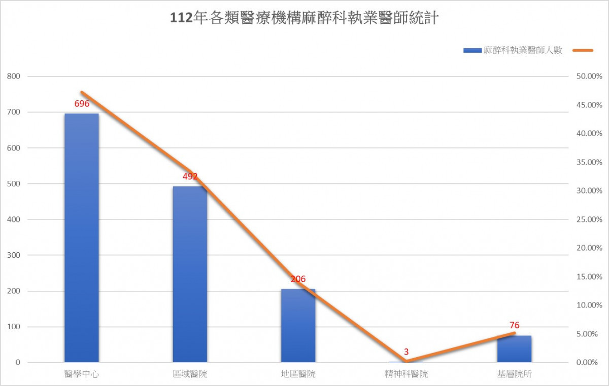 醫師公會全聯會依據會員進行統計，112年統計資料，麻醉科共有1,473人，醫院執業有1,397人，全國有11,226家基層院所，僅有76人執業。