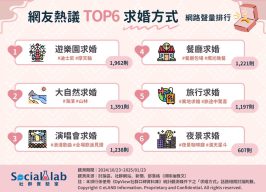 「遊樂園」成夢幻求婚景點迪士尼受歡迎 「大自然」海灘許承諾超浪漫