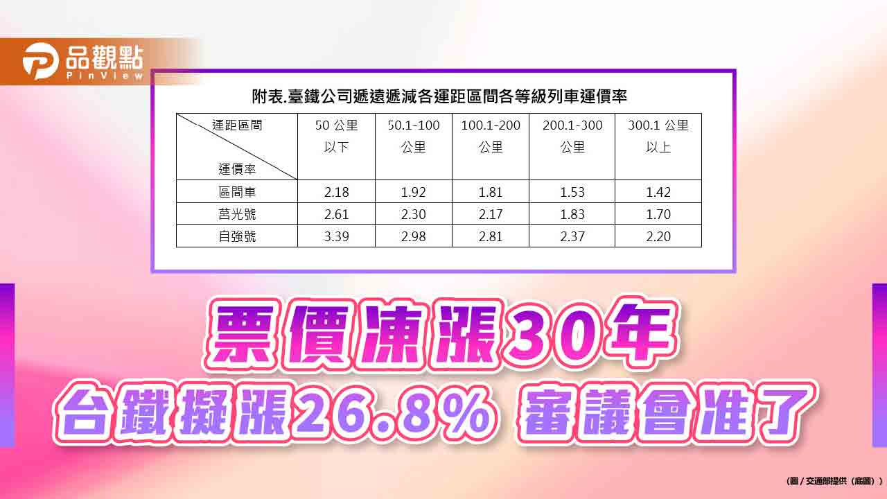 票價凍漲30年 台鐵擬漲26.8% 審議會准了