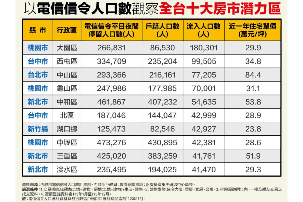 永慶房屋用「電信信令人口」看房市潛力區 第一名竟在這裡 234 永慶房屋用「電信信令人口」看房市潛力區 第一名竟在這裡 233