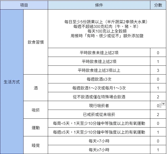 「大腦保健評分表」測試健康