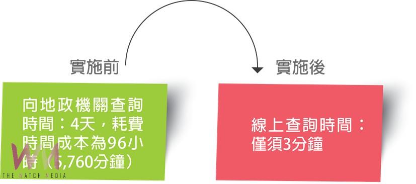 提升行政效率 中市地政局全國首創推「移轉現值線上查詢系統」便民服務 - https://www.watchmedia01.com