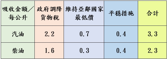 啟動平穩雙機制 中油宣布下周油價凍漲 55 油價吸收表截圖