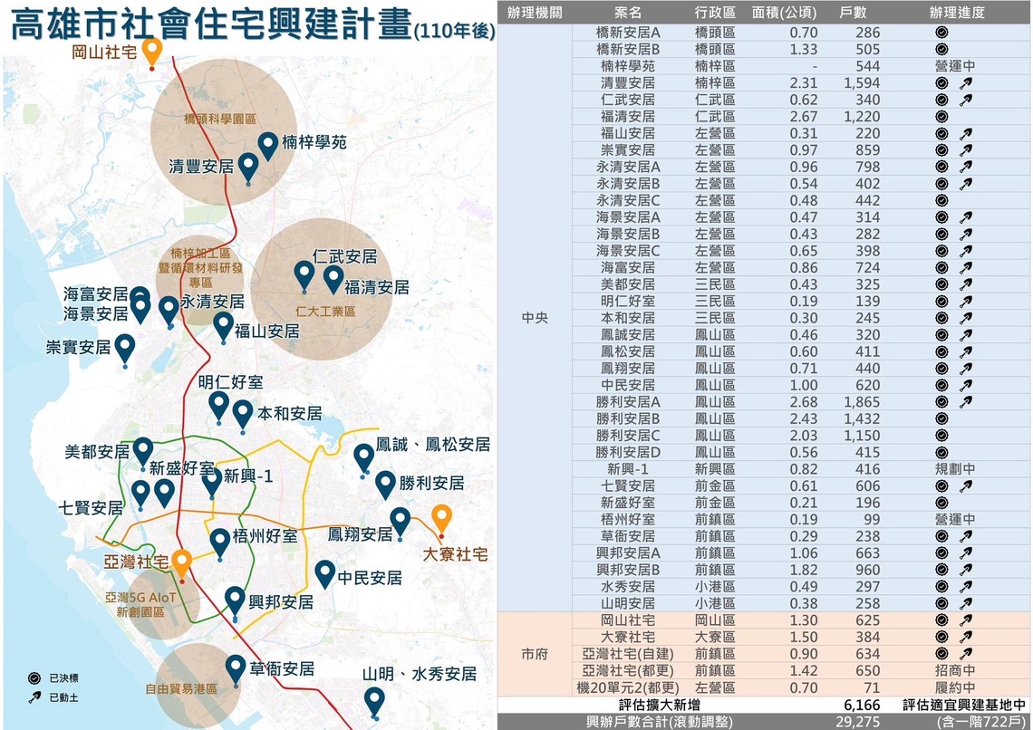 漾新聞|高雄社宅衝刺！陳其邁任內動土戶數六都第一