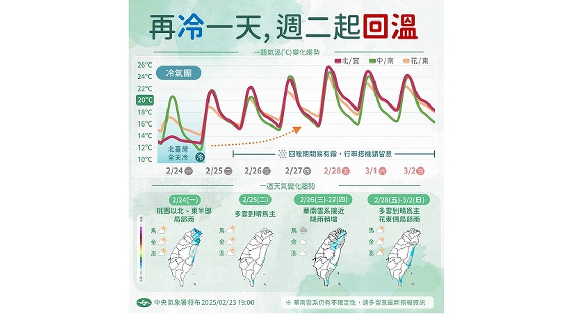 週一下探10度 東北部防大雨