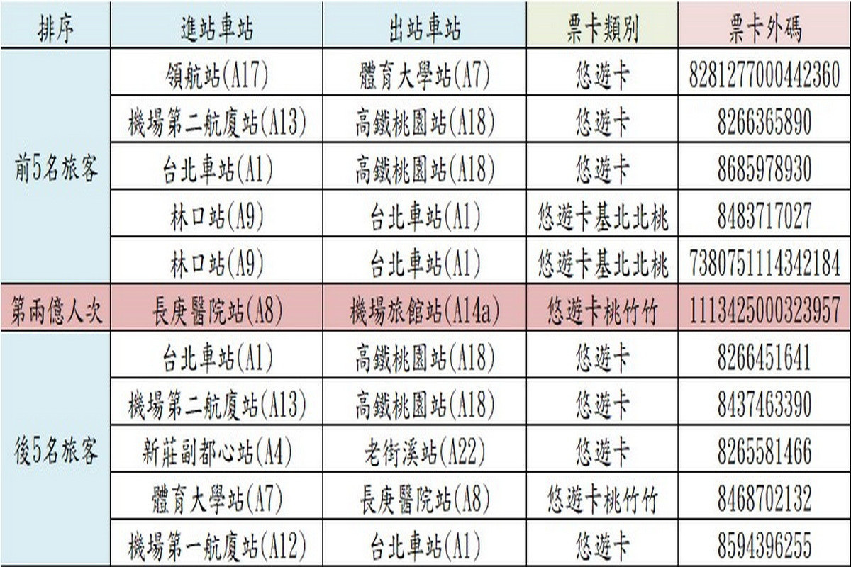 桃捷公司公布含第2億旅次(含前後各位)共11位幸運兒票卡號碼。<br /><br />