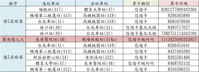 機捷第2億旅次誕生!抱走一年份TPASS、福袋 前後5名旅客也有獎 59 messageImage 1740453329652 0