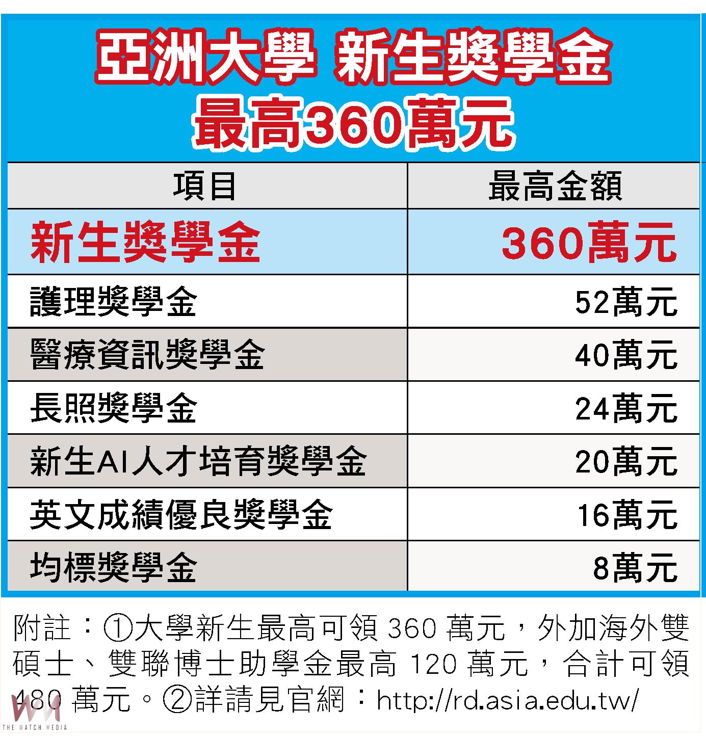 吸引優秀人才!亞洲大學提供豐厚獎學金 助高薪職涯圓夢 - https://www.watchmedia01.com