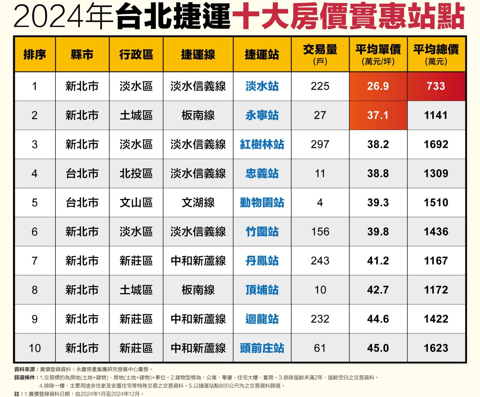 親民捷運宅哪裡找?永慶房產集團:這站還有2字頭房價 218 CNEWS1952502026a02