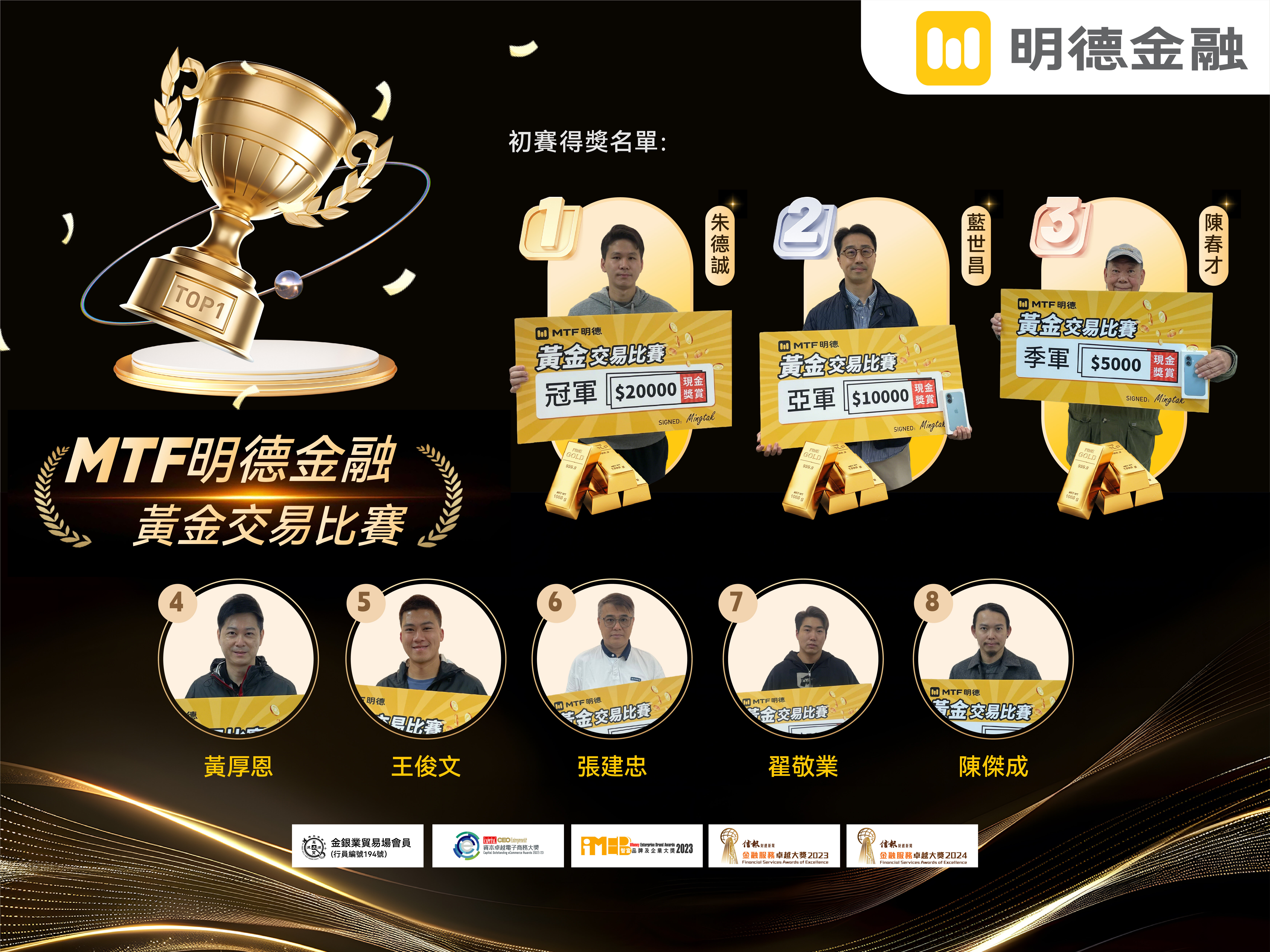 MTF明德金融黃金交易大賽：冠軍以1049%增長率盈利摘冠，獎金總額超過50萬港元