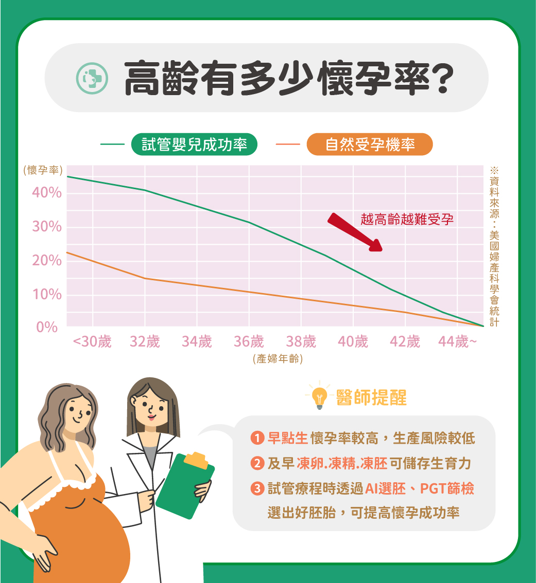45 歲以上自卵試管懷孕率僅5%！她「改策略」成功了1 年後順利產女
