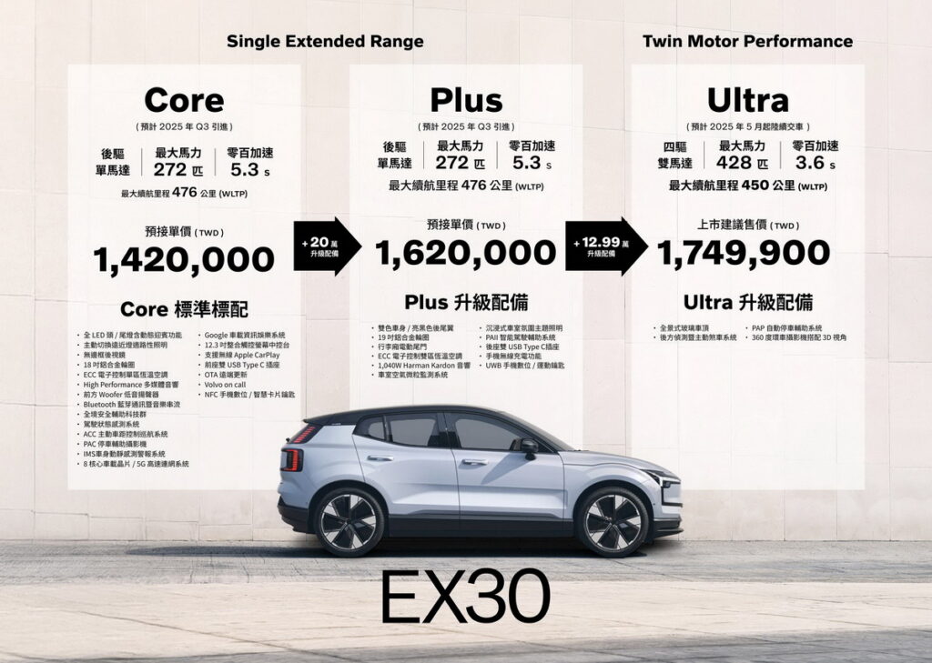 The All New Volvo EX30 國內率先上市為 Twin Motor Performance 版本,入主即享純電禮遇專案,也同步展開 EX30 Core Single Extended Range 與 EX30 Plus Single Extended Range 預售活動。