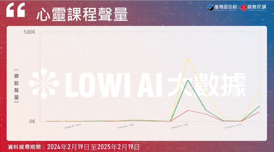 【是邪教還是心靈成長?8-6】《Lowi AI 大數據》心靈課程討論度急劇上升 「YouTuber們」成聲量暴增推手 228 【是邪教還是心靈成長?8-6】《Lowi AI 大數據》心靈課程討論度急劇上升 「YouTuber們」成聲量暴增推手 227