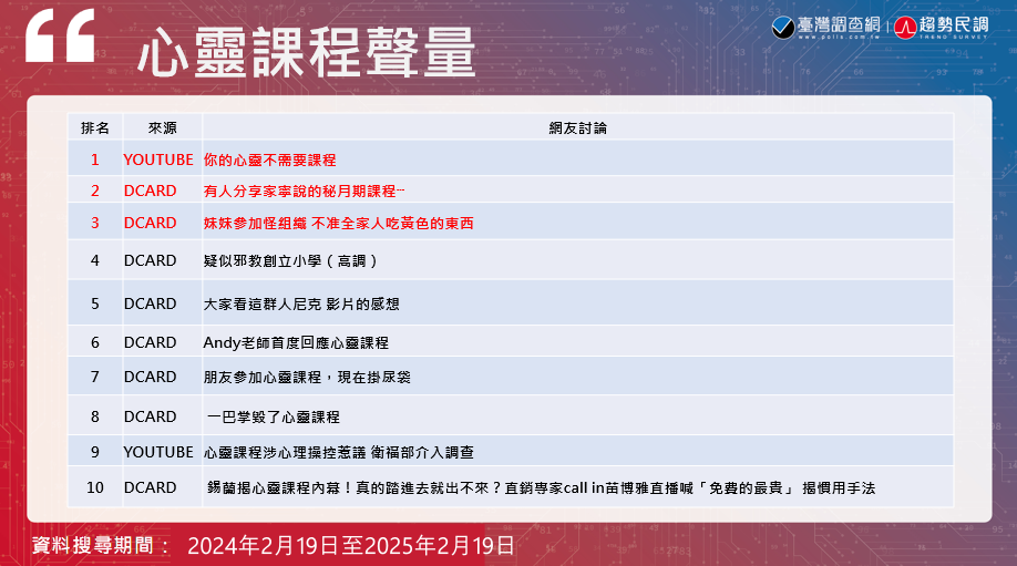 【是邪教還是心靈成長?8-6】《Lowi AI 大數據》心靈課程討論度急劇上升 「YouTuber們」成聲量暴增推手 230 【是邪教還是心靈成長?8-6】《Lowi AI 大數據》心靈課程討論度急劇上升 「YouTuber們」成聲量暴增推手 229