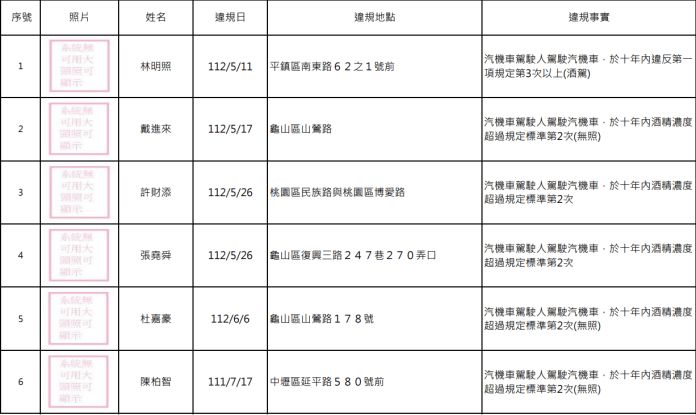 又是酒駕累犯!桃園公布14人姓名、照片 53 螢幕擷取畫面 1719