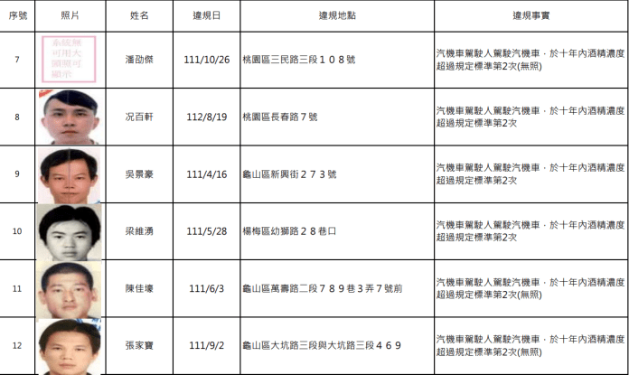 又是酒駕累犯!桃園公布14人姓名、照片 54 螢幕擷取畫面 1720