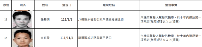 又是酒駕累犯!桃園公布14人姓名、照片 55 螢幕擷取畫面 1721