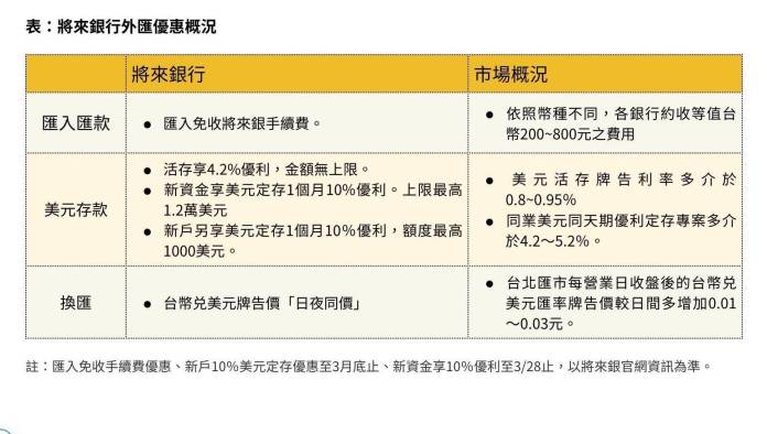選擇比努力重要!將來銀行強勢推出美元四大優惠撼動市場 64 928086