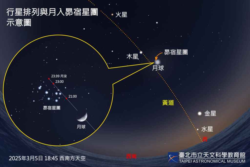 ▲3月上旬，明亮行星逐一「合月」，5日並有「月掩昴宿星團」天象。（臺北市立天文科學教育館提供）