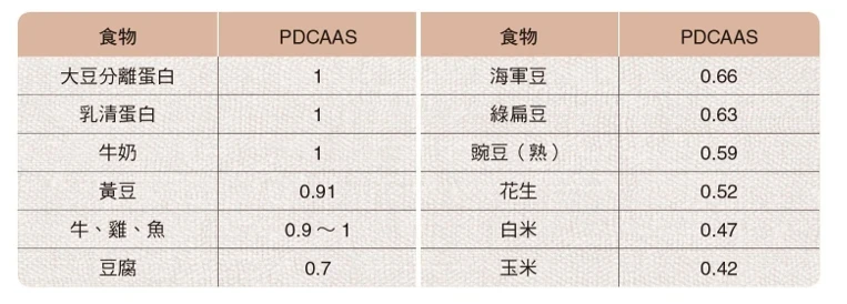 如何評定蛋白質的品質好壞