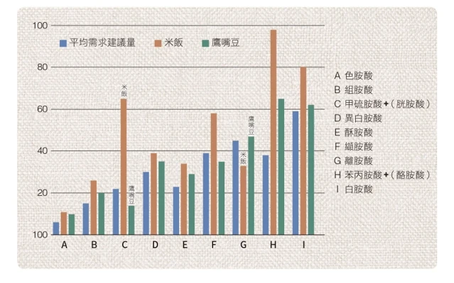 植物性蛋白質的互補原則