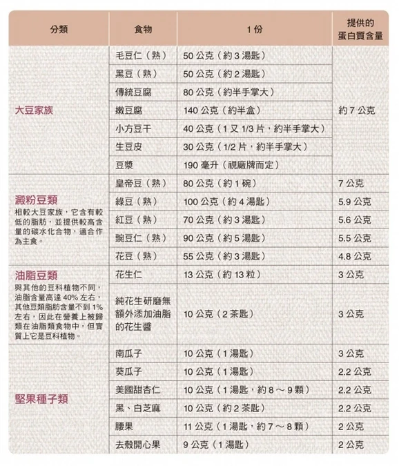 素食者的蛋白質攝取原則
