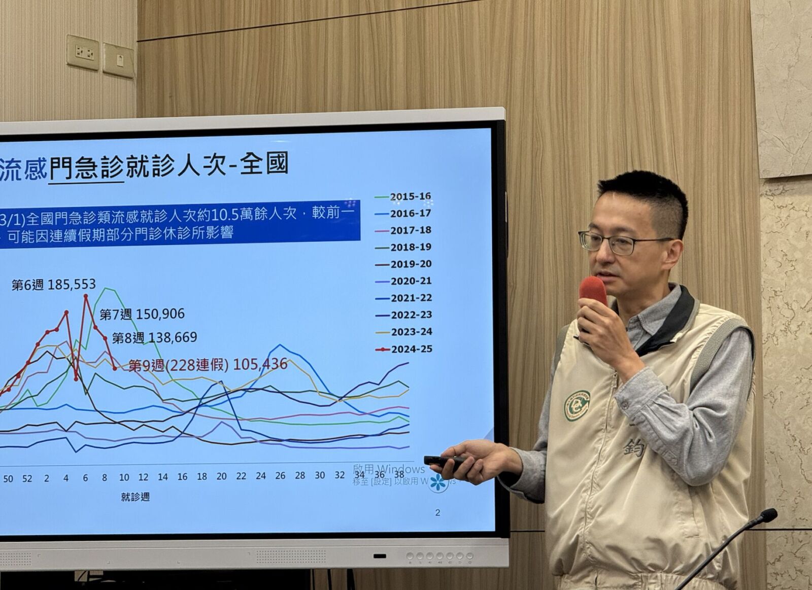 急診壅塞壓力「少一塊」 羅一鈞:流感、腹瀉就診人次雙降2成! 220 急診壅塞壓力「少一塊」 羅一鈞:流感、腹瀉就診人次雙降2成! 219