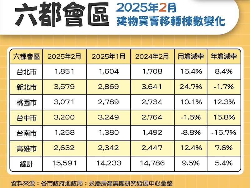 六都前二月房市年減25.1%　永慶：政策影響續行 201