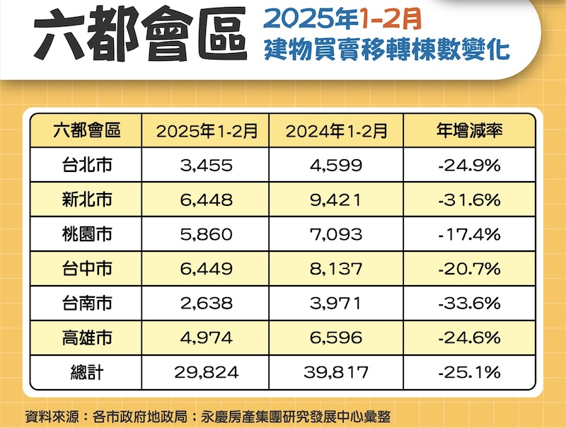 六都前二月房市年減25.1%　永慶：政策影響續行 203