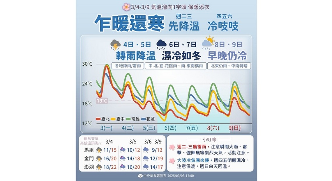 9縣市大雨特報!北中部降雨明顯 今入夜北部下探16度