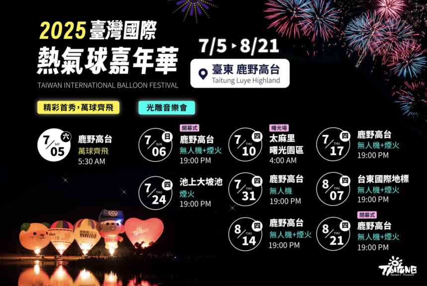 ▲2025臺灣國際熱氣球嘉年華活動，將從7月5日至8月21日辦理，並於7月5日清晨盛大啟航，屆時來自世界各地的熱氣球將同時升空，為全台最盛大的空域活動揭開序幕。（台東縣交觀處提供 ）