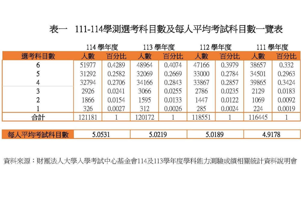 學測選考科目逐年攀升 全教總憂加重壓力「適性揚才」成空談 238 照片來源:全教總