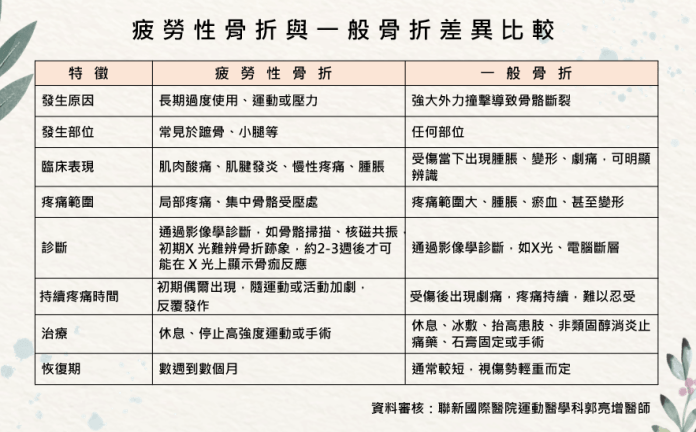 疲勞性骨折反覆發作 聯新國際醫靠1招助排球好手重返球場 65 疲勞性骨折與一般性骨折差異圖 0