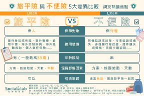 「旅平險」需留意是否含「法定傳染病」 網推雙保險保好保滿最安心 網友熱議旅平險與不便險5大差異比較