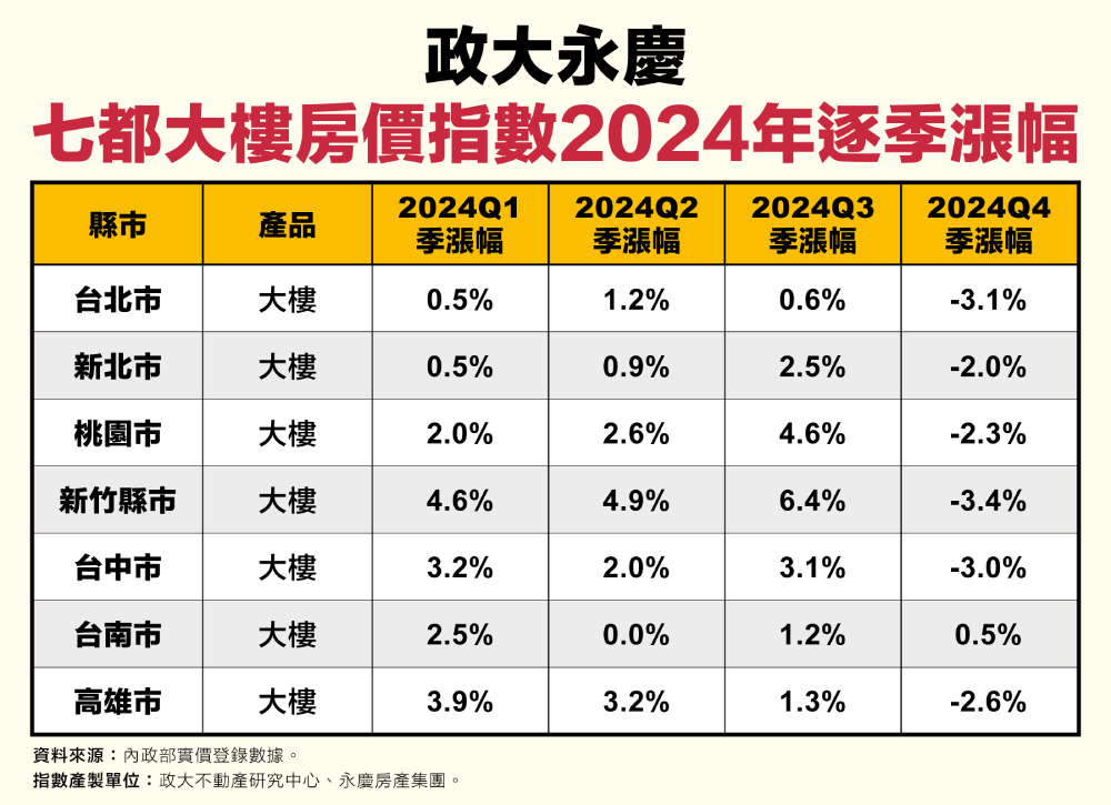 2024Q4政大永慶七都大樓房價指數新竹跌3.4%最多 永慶:已開始反轉 233 cnews207250305a02