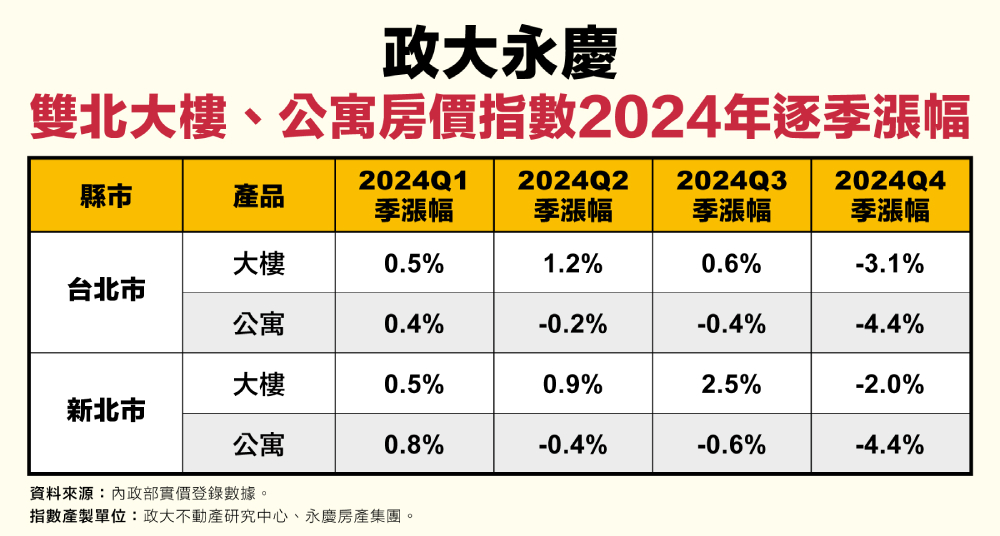 2024Q4政大永慶七都大樓房價指數新竹跌3.4%最多 永慶:已開始反轉 234 cnews207250305a03