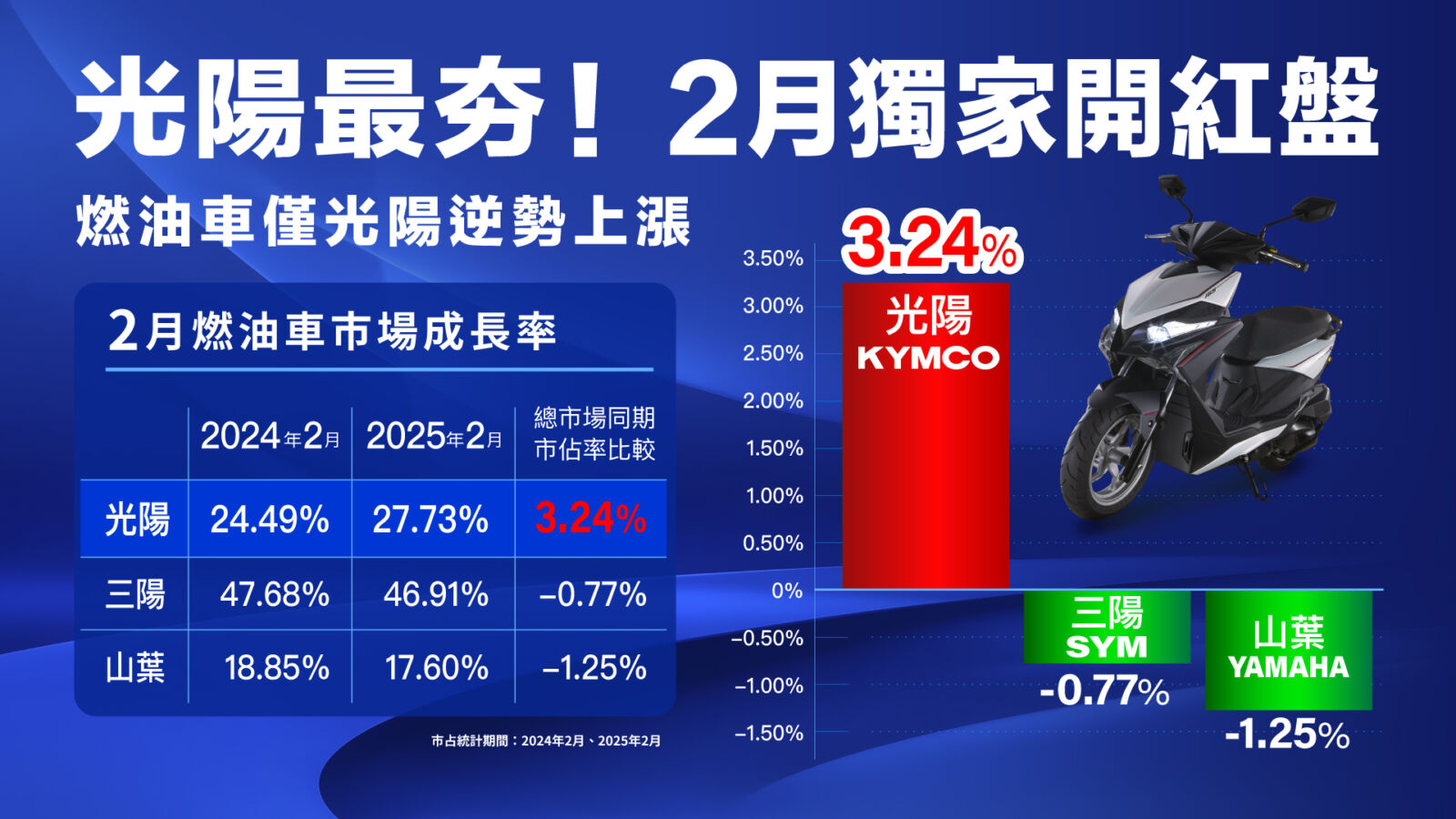2月機車市場低迷唯獨KYMCO逆勢成長 RTS R 165獨秀逆襲銷售火爆 221