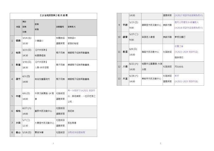 「桃仔園電影趴」深入桃市13區 放映場次曝光 79 「桃仔園電影趴:來咱社區看電影!」場次總表 0