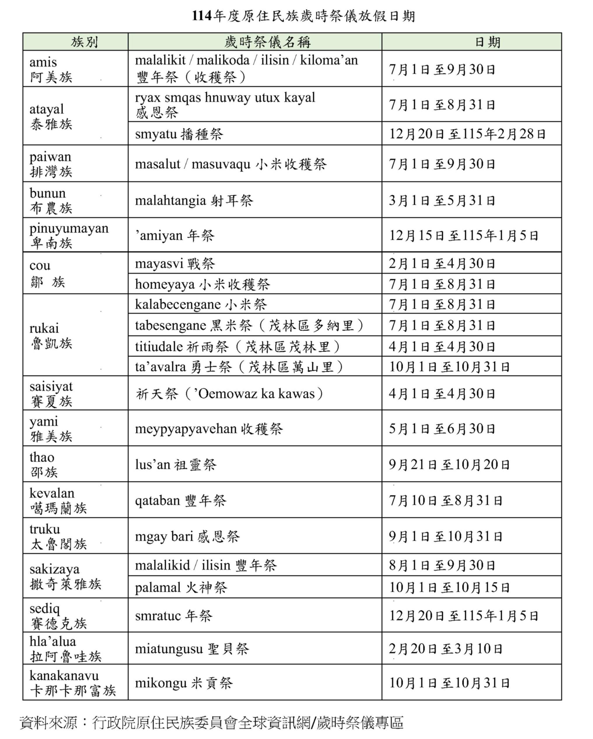 雇主應給休假! 花蓮社會局:歲時祭儀為原住民族勞工之國定假日 - https://www.watchmedia01.com