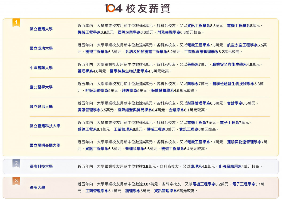 「2025 大學品牌力」校友薪資排行榜,長庚科大奪得全國第2名;表取自《104人力銀行》